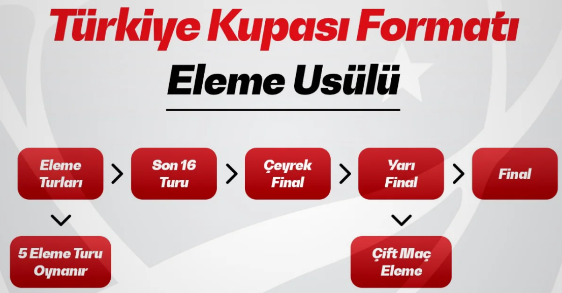 Türkiye Kupası’nda yeni dönem: Eleme sistemi geliyor