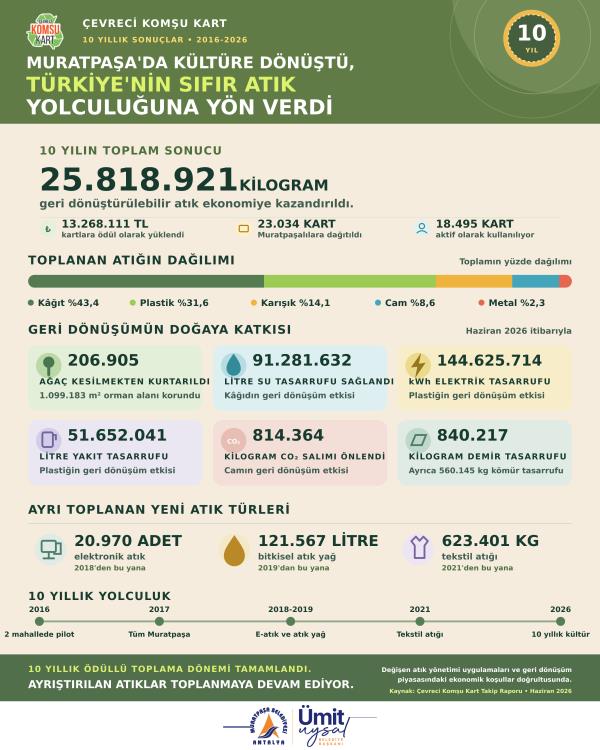 Muratpaşa’da kültüre dönüştü, Türkiye’nin Sıfır Atık yolculuğuna yön verdi