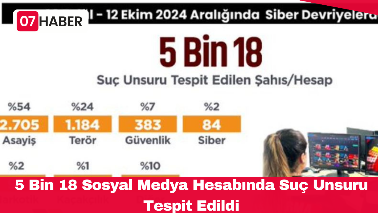 5 Bin 18 Sosyal Medya Hesabında Suç Unsuru Tespit Edildi