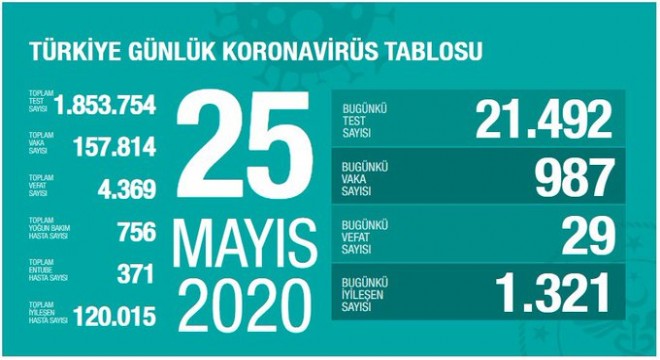 Koronavirüsten bugün 29 kişiyi kaybettik