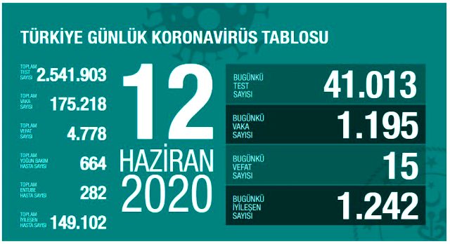 Son Dakika: Türkiye'de 12 Haziran günü koronavirüs nedeniyle 15 kişi hayatını kaybetti, 1195 yeni vaka tespit edildi