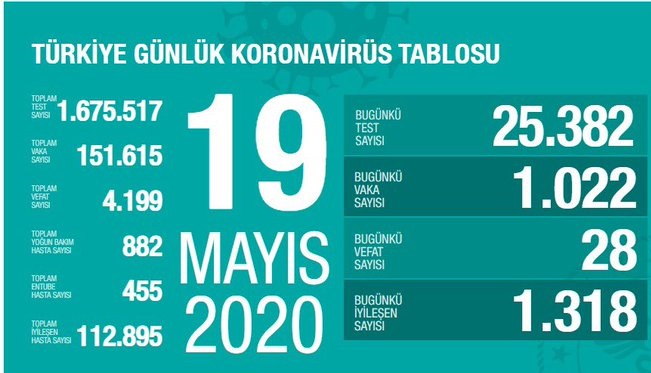 Türkiye'de Koronavirüs | 28 kişi daha hayatını kaybetti; 1022 yeni tanı kondu